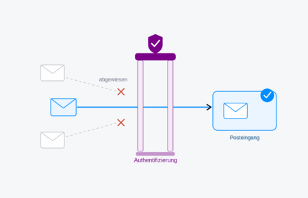 Diagramm eines Authentifizierungsvorgangs: Zwei abgelehnte E-Mails erreichen den Checkpoint, nur eine gelingt nach erfolgreicher Authentifizierung in den Posteingang.