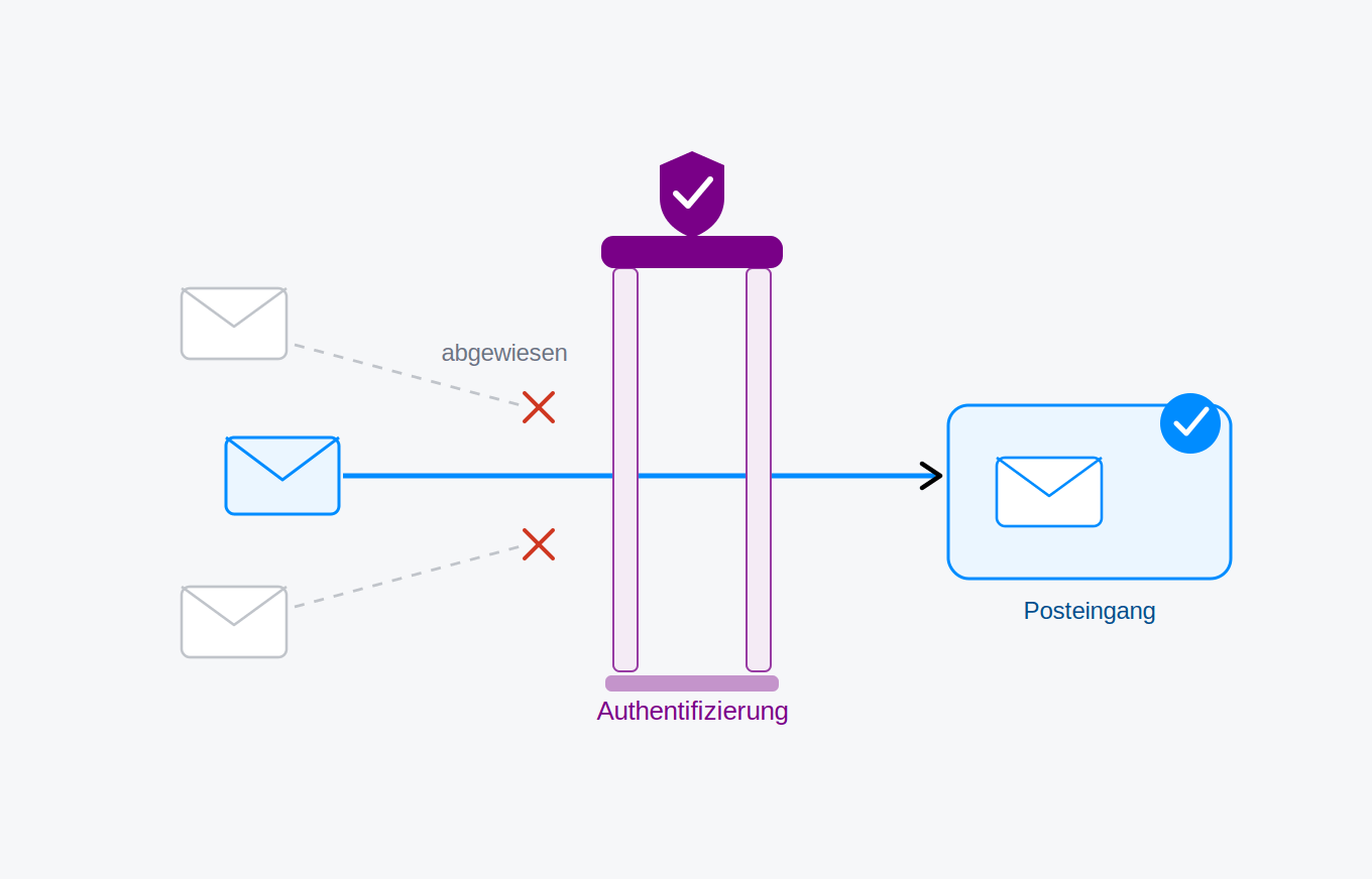 Diagramm eines Authentifizierungsvorgangs: Zwei abgelehnte E-Mails erreichen den Checkpoint, nur eine gelingt nach erfolgreicher Authentifizierung in den Posteingang.